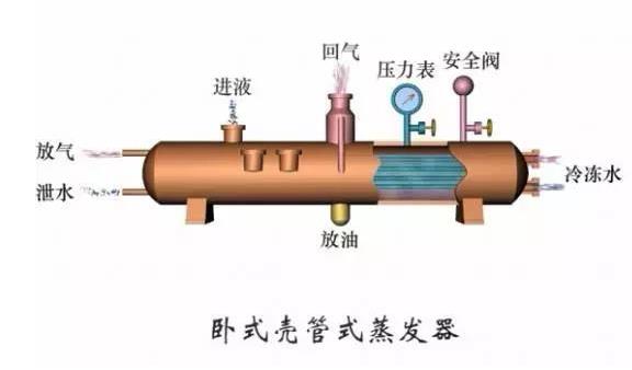 蒸發(fā)器 冷凝器有什么區(qū)別？