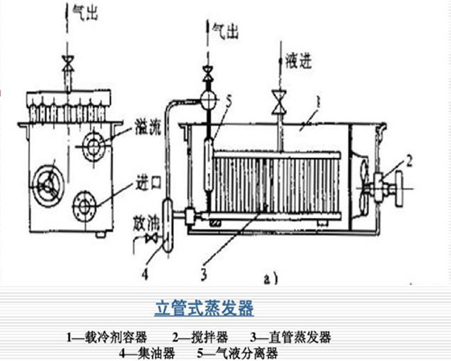 蒸發(fā)分類有哪些？這些蒸發(fā)器，你見(jiàn)過(guò)嗎？