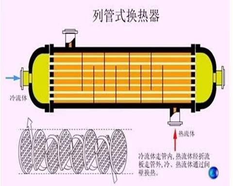冷凝器、蒸發(fā)器原理及性能，你了解多少？