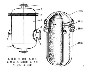 什么是壓力容器？壓力容器的分類有哪些？