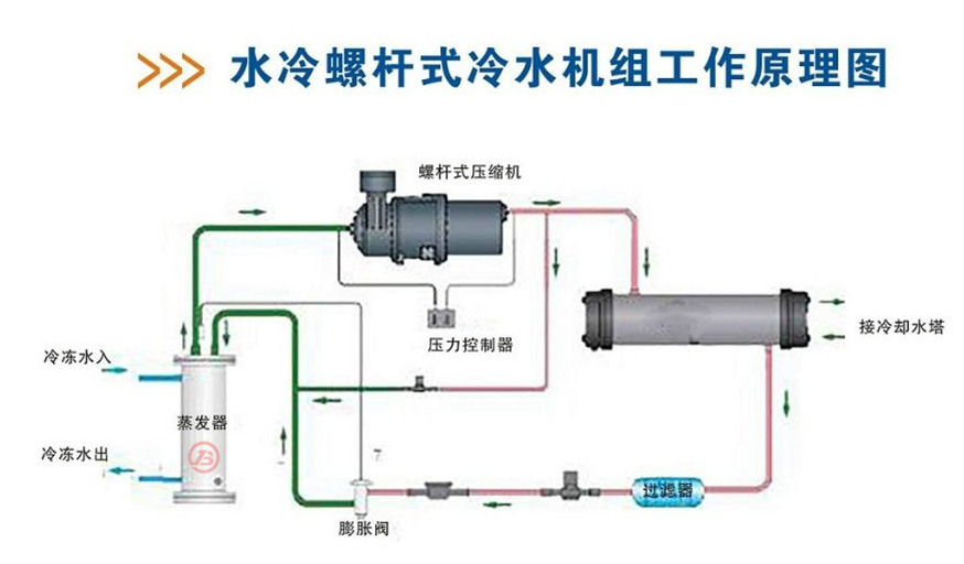 螺桿式冷水機組工作原理圖